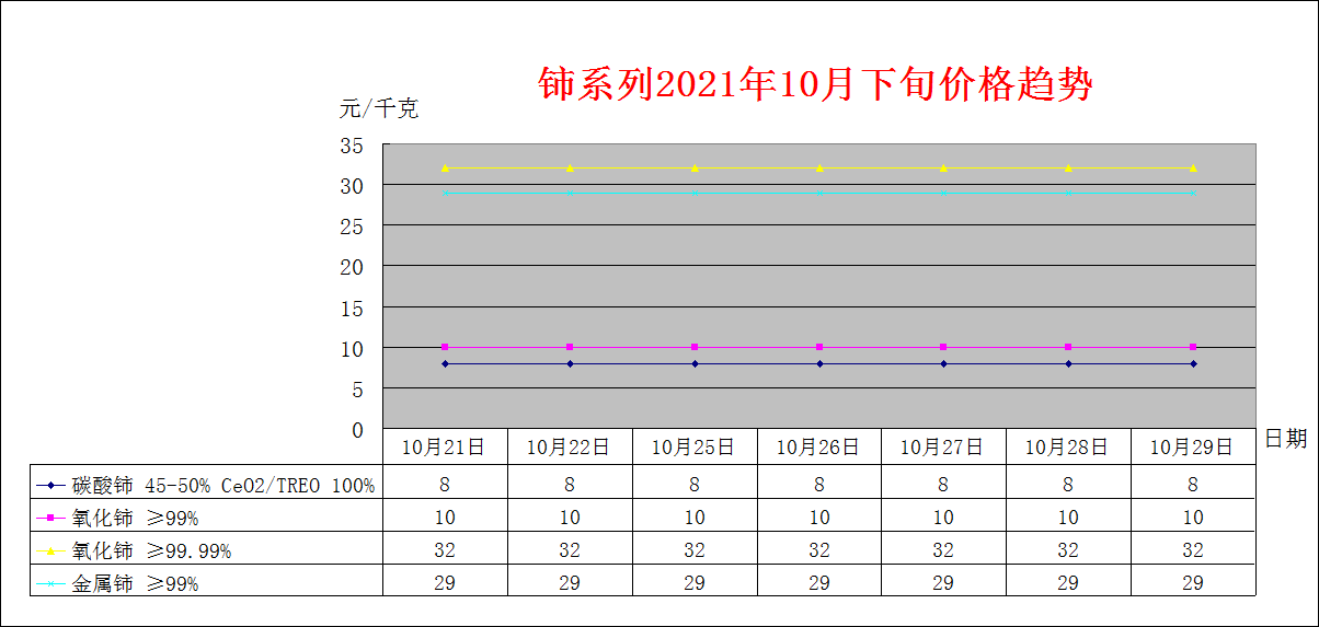 2021年10月下旬主要稀土产品价格趋势