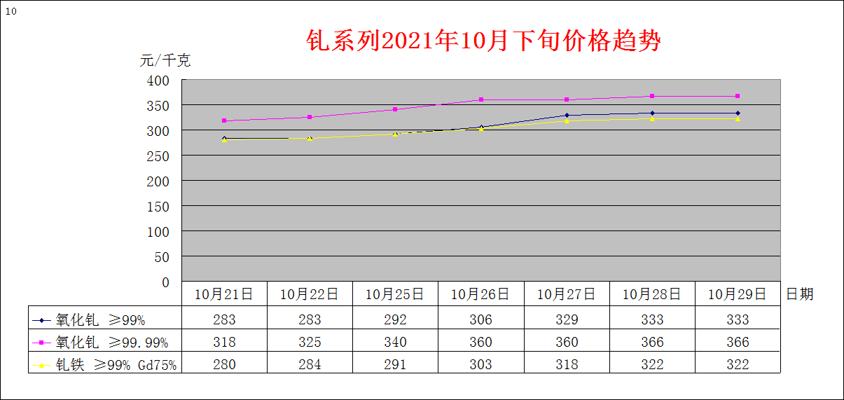 2021年10月下旬主要稀土产品价格趋势