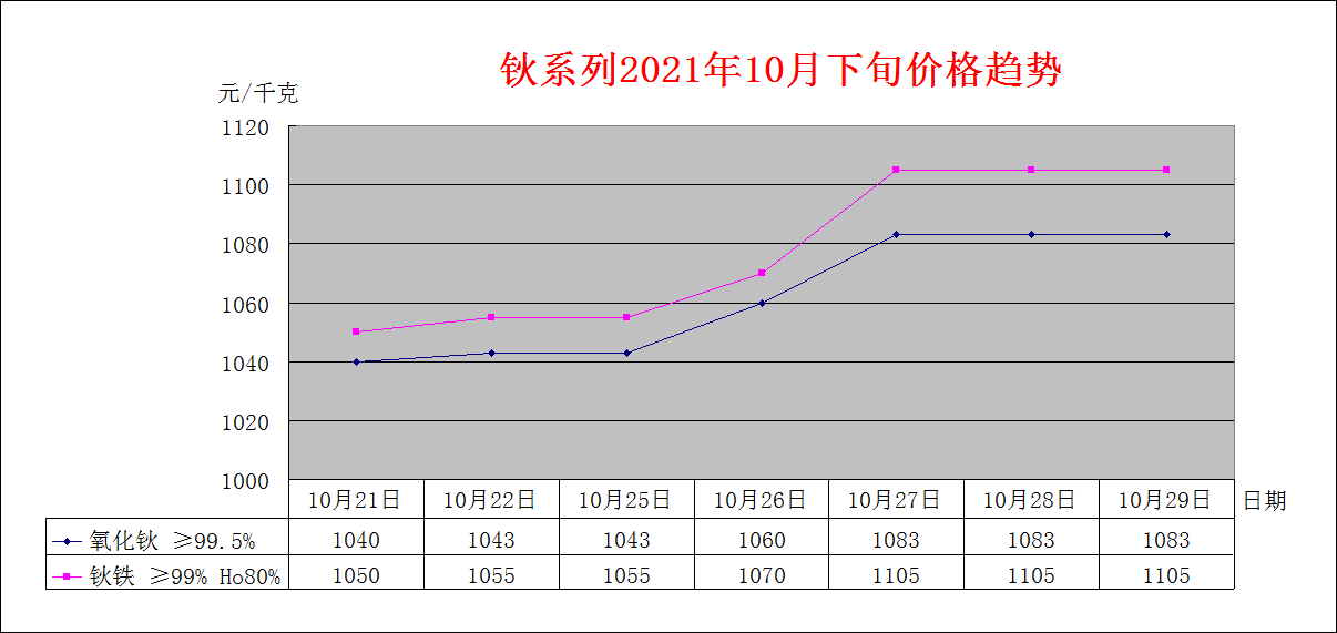 2021年10月下旬主要稀土产品价格趋势