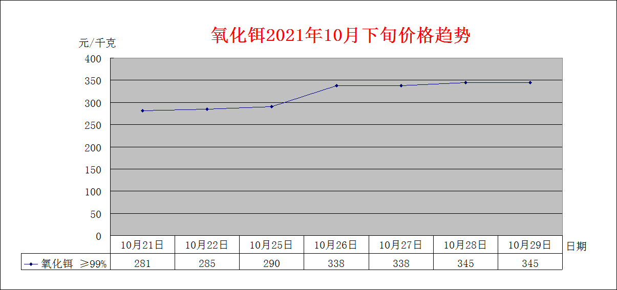 2021年10月下旬主要稀土产品价格趋势
