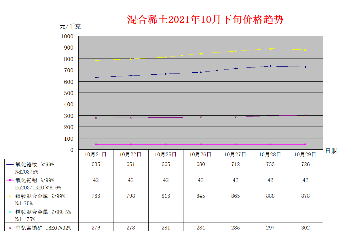 2021年10月下旬主要稀土产品价格趋势