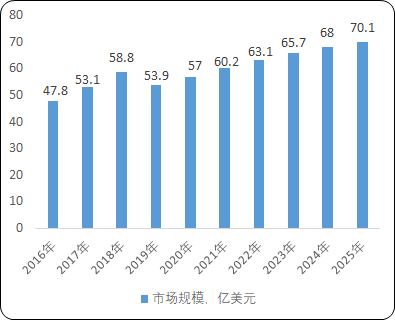 2021年全球及中国模拟芯片行业市场规模前景监测及投资环境评估预测