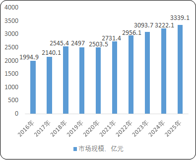 2021年全球及中国模拟芯片行业市场规模前景监测及投资环境评估预测