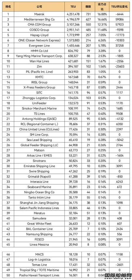 全球班轮公司运力百强最新排名