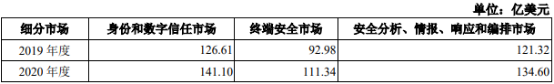 2021年网络安全软件行业市场重点企业竞争格局分析及产业发展机遇可行性研究