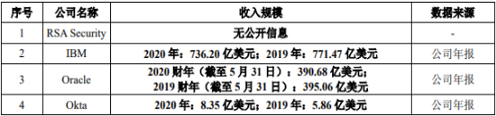 2021年网络安全软件行业市场重点企业竞争格局分析及产业发展机遇可行性研究