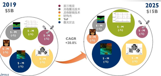 2021年3D视觉感知行业细分应用领域市场规模前景预测及全产业链重点企业发展战略研究   