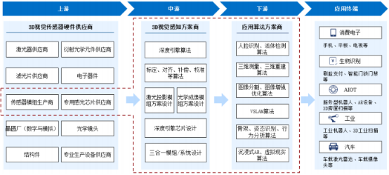 2021年3D视觉感知行业细分应用领域市场规模前景预测及全产业链重点企业发展战略研究   