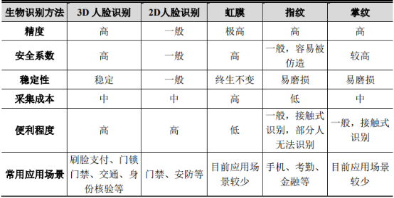 2021年3D视觉感知行业细分应用领域市场规模前景预测及全产业链重点企业发展战略研究   