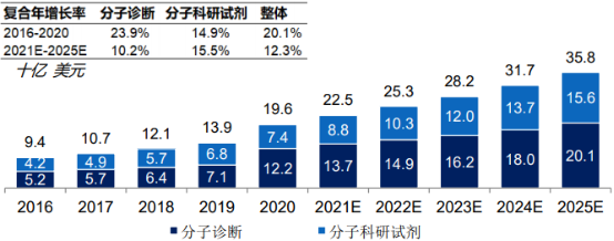 2021年分子检测行业市场发展环境分析预测及投资战略规划可行性研究