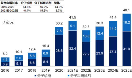 2021年分子检测行业市场发展环境分析预测及投资战略规划可行性研究