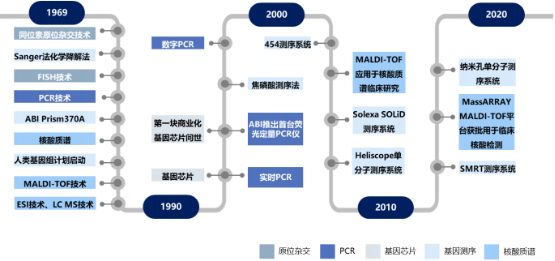 2021年分子检测行业市场发展环境分析预测及投资战略规划可行性研究 2021年分子检测行业市场发展环境分析预测及投资战略规划可行性研究
