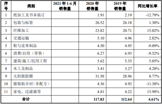 2021年热熔胶行业市场发展前景预测及投资战略预估评估可行性研究