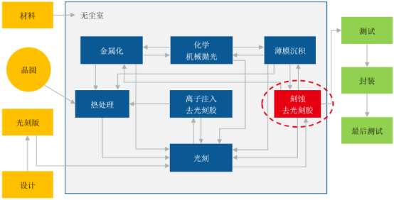 2021年刻蚀设备行业市场运行格局及投资战略研究可行性