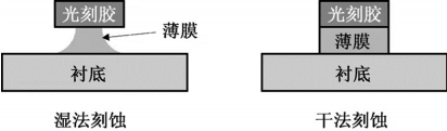 2021年刻蚀设备行业市场运行格局及投资战略研究可行性