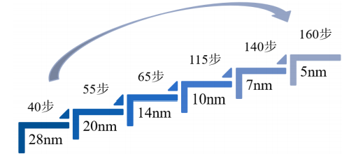 2021年刻蚀设备行业市场运行格局及投资战略研究可行性