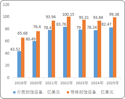 2021年刻蚀设备行业市场运行格局及投资战略研究可行性