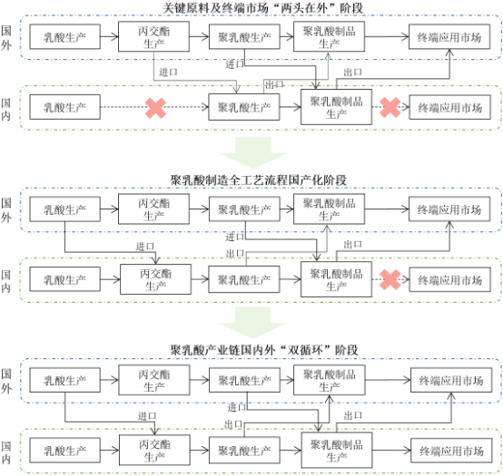 2021年聚乳酸行业上下游产业链市场供需规模结构分析预测及发展战略规划评估