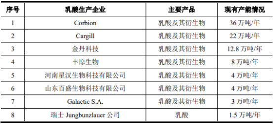 2021年聚乳酸行业上下游产业链市场供需规模结构分析预测及发展战略规划评估