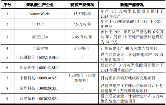 2021年聚乳酸行业上下游产业链市场供需规模结构分析预测及发展战略规划评估