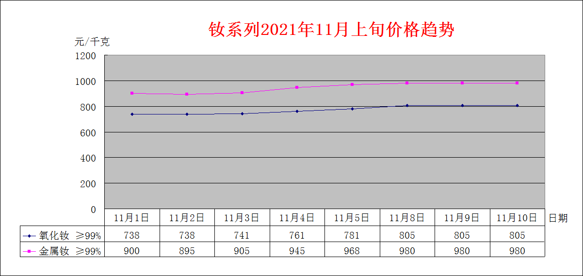 2021年11月上旬主要稀土产品价格趋势