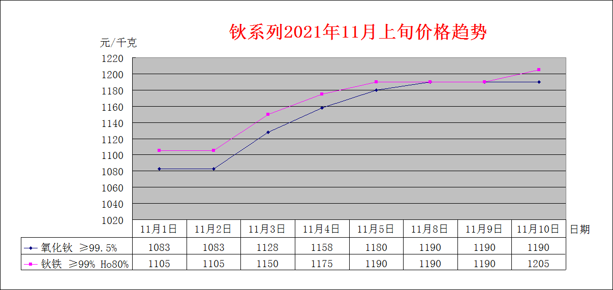 2021年11月上旬主要稀土产品价格趋势