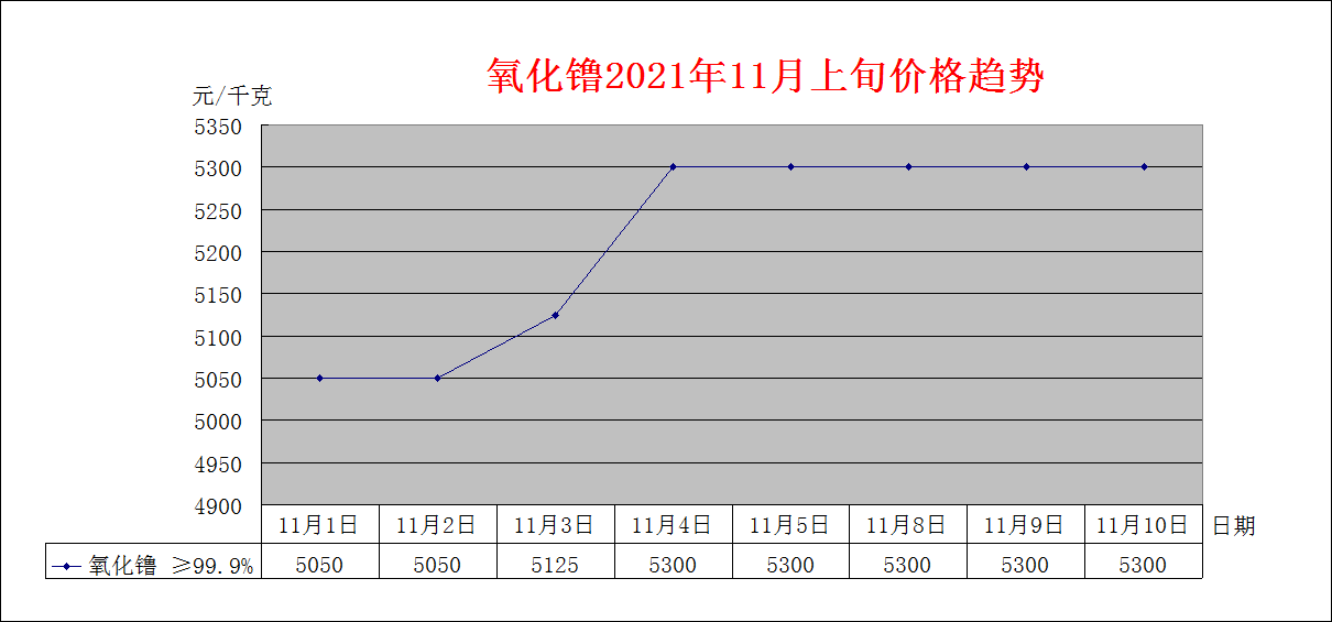2021年11月上旬主要稀土产品价格趋势