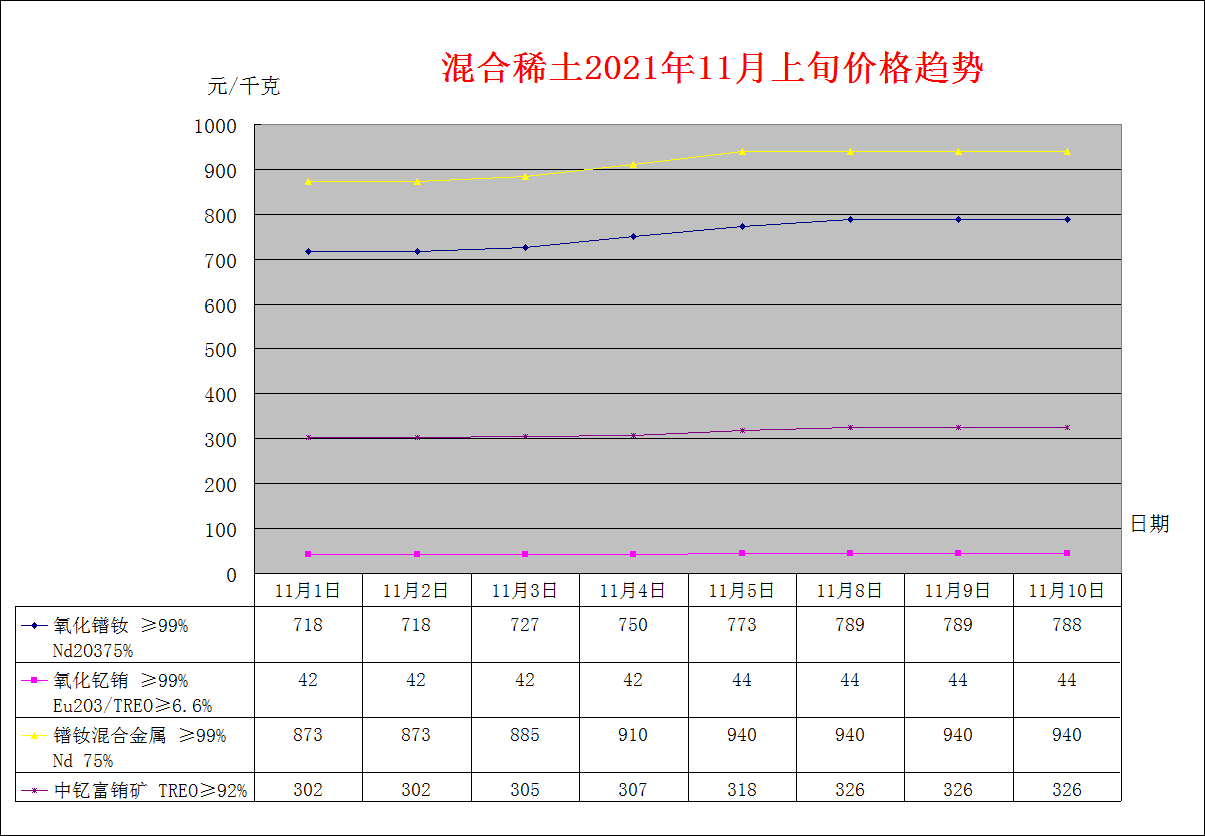 2021年11月上旬主要稀土产品价格趋势