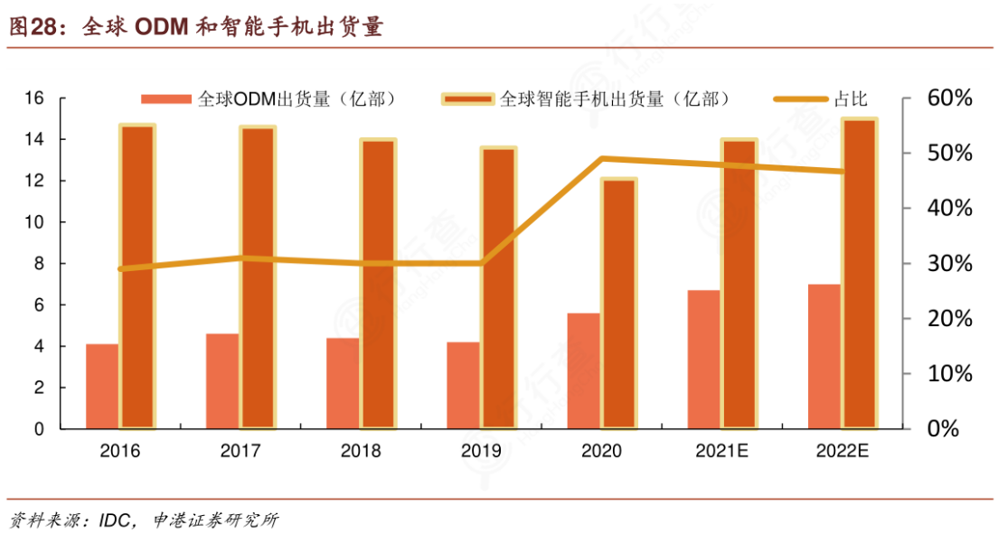 智能手机出货量