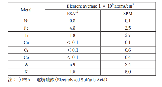 电解的硫酸对于应用清洁硅晶片