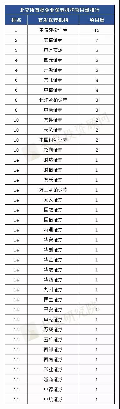 北交所首批81家上市公司最新排名出爐！江蘇企業(yè)最多，中信建投、安信、申萬宏源保薦前三