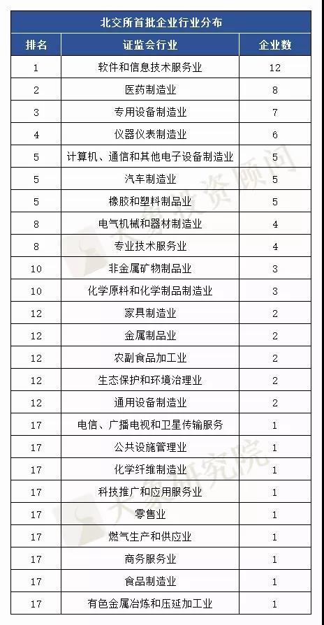 北交所首批81家上市公司最新排名出爐！江蘇企業(yè)最多，中信建投、安信、申萬宏源保薦前三