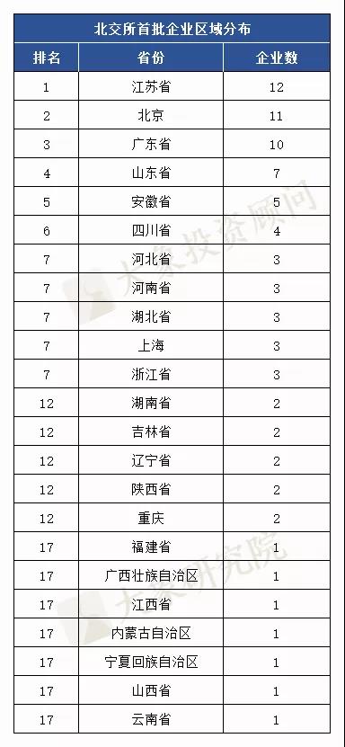 北交所首批81家上市公司最新排名出爐！江蘇企業(yè)最多，中信建投、安信、申萬宏源保薦前三