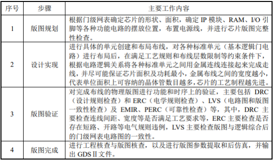 2021年芯片版圖設計行業重點企業市場份額占比分析及投資戰略規劃可行性研究   