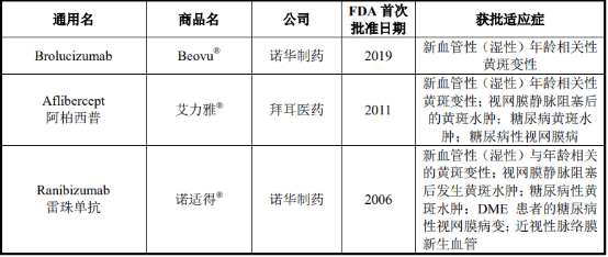 2021年眼科抗VEGF藥物行業(yè)市場銷售規(guī)模前景預(yù)測及重點企業(yè)發(fā)展戰(zhàn)略規(guī)劃分析