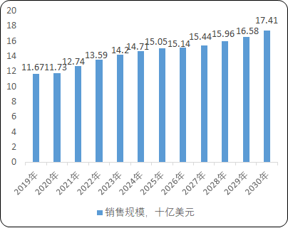2021年眼科抗VEGF藥物行業(yè)市場銷售規(guī)模前景預(yù)測及重點企業(yè)發(fā)展戰(zhàn)略規(guī)劃分析