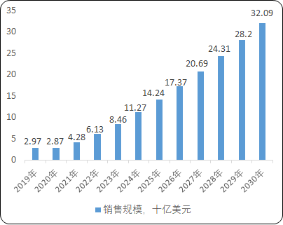 2021年眼科抗VEGF藥物行業(yè)市場銷售規(guī)模前景預(yù)測及重點企業(yè)發(fā)展戰(zhàn)略規(guī)劃分析