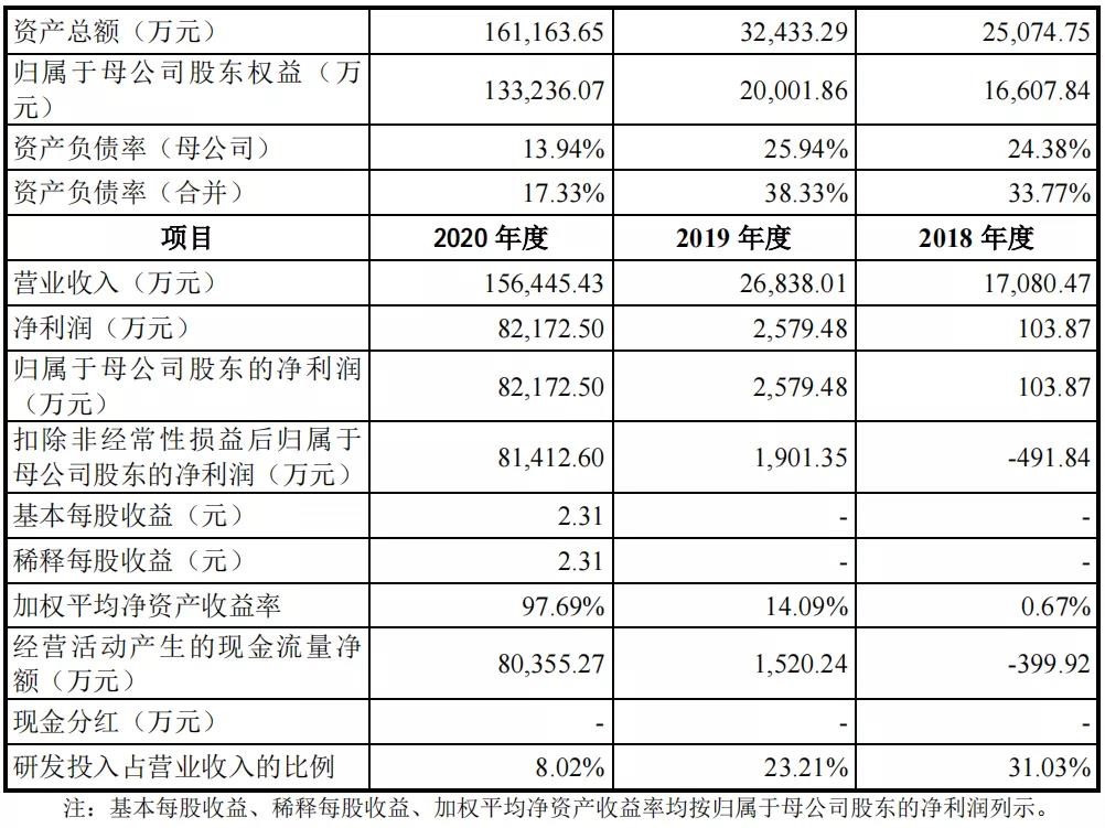 IPO | 诺唯赞敲钟上市,市值超300亿元! IPO | 诺唯赞敲钟上市,市值超300亿元!