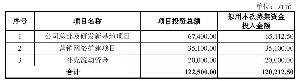 IPO | 诺唯赞敲钟上市,市值超300亿元! IPO | 诺唯赞敲钟上市,市值超300亿元!