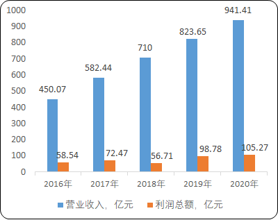 2021年軟體家具行業市場銷售模式分析及盈利規模前景預測