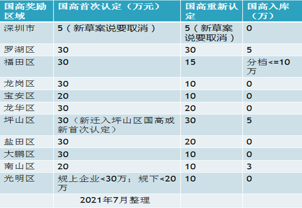 国家级高新技术企业认定