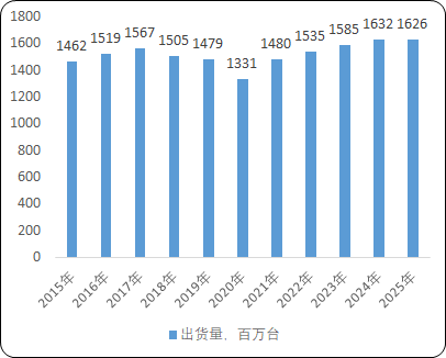 智能手機ODM/IDH行業重點企業市場份額占比分析及市場規模競爭戰略研究預測   
