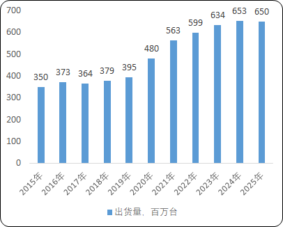 智能手機ODM/IDH行業重點企業市場份額占比分析及市場規模競爭戰略研究預測   