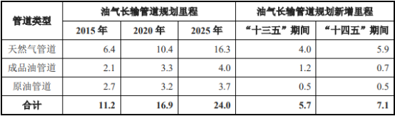 油氣管道防腐熱熔膠行業市場重點企業競爭策略研究及投資規模前景預測