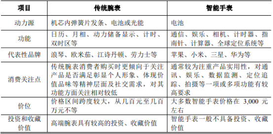 腕表行業市場消費規模結構分析預測及營銷模式發展趨勢研究