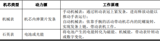 腕表行業市場消費規模結構分析預測及營銷模式發展趨勢研究