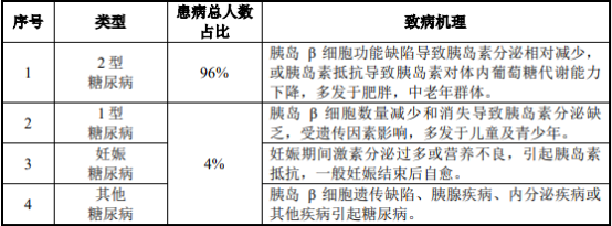 糖尿病治疗药物行业市场销售规模监测调研分析及未来市场前景预测