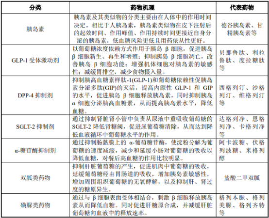 糖尿病治疗药物行业市场销售规模监测调研分析及未来市场前景预测 糖尿病治疗药物行业市场销售规模监测调研分析及未来市场前景预测