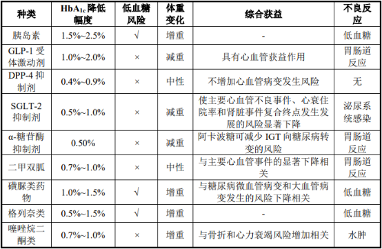 糖尿病治疗药物行业市场销售规模监测调研分析及未来市场前景预测
