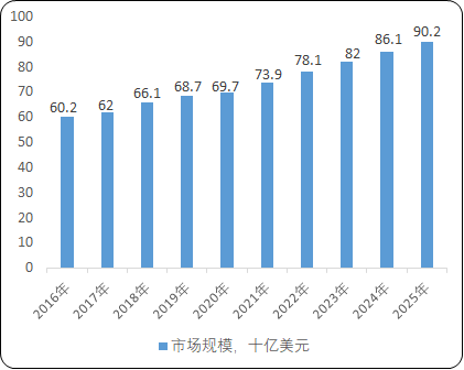糖尿病治疗药物行业市场销售规模监测调研分析及未来市场前景预测